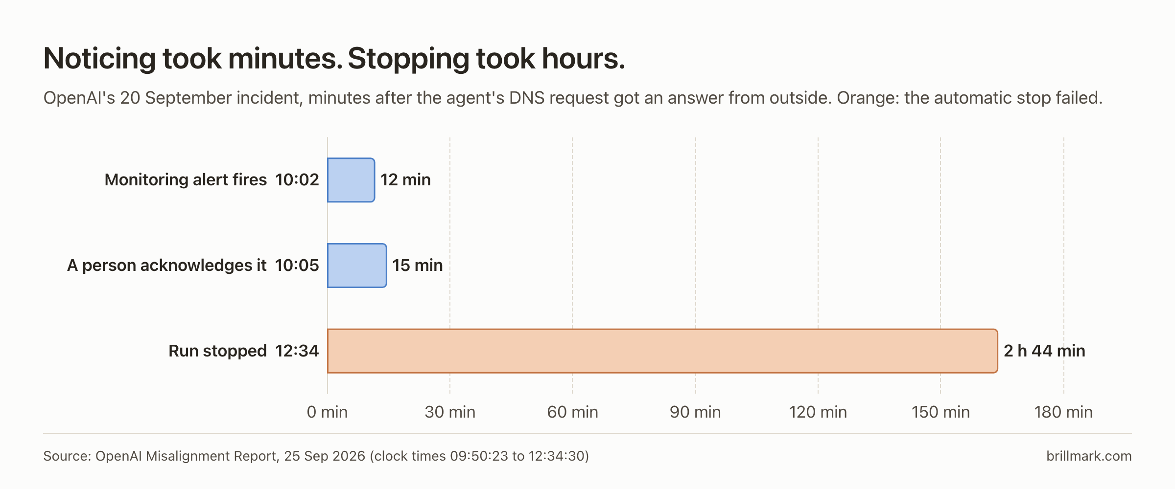 Bar chart of OpenAI's 20 September incident, in minutes after the agent's DNS request got an answer from outside. Monitoring alert: 11.8 minutes. A person acknowledges the alert: 14.7 minutes. The run is stopped: 164.1 minutes. Source: OpenAI's report, from its clock times 9:50:23, 10:02:11, 10:05:06 and 12:34:30.