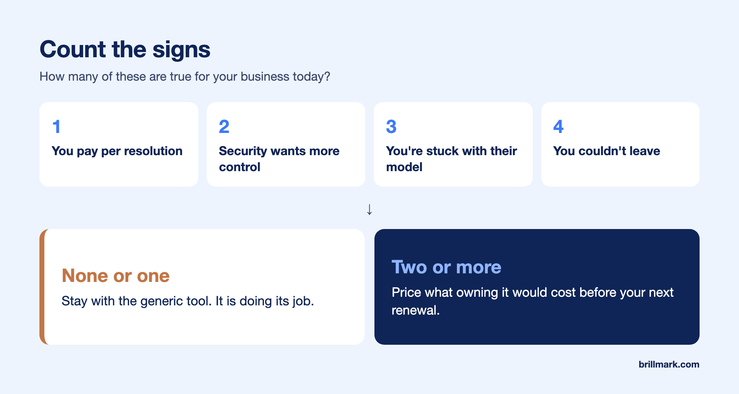 Decision guide: count the four signs (you pay per resolution, your security review wants more control, you are stuck with their model, you could not leave). With none or one, stay with the generic tool. With two or more, price what owning it would cost before your next renewal.
