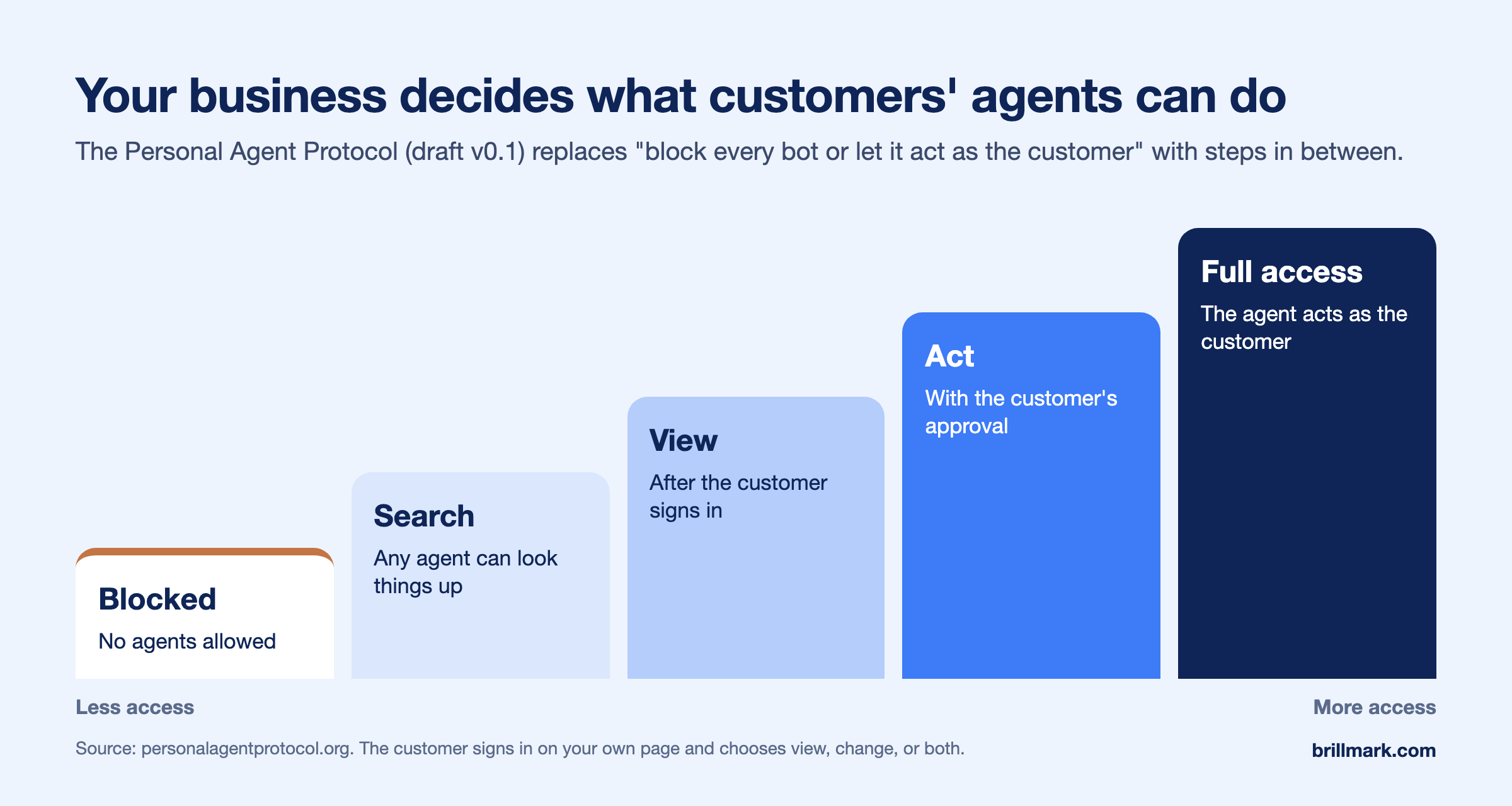 The Personal Agent Protocol access ladder, from least to most access: blocked, no agents allowed; search, any agent can look things up; view, after the customer signs in; act, with the customer's approval; full access, the agent acts as the customer.