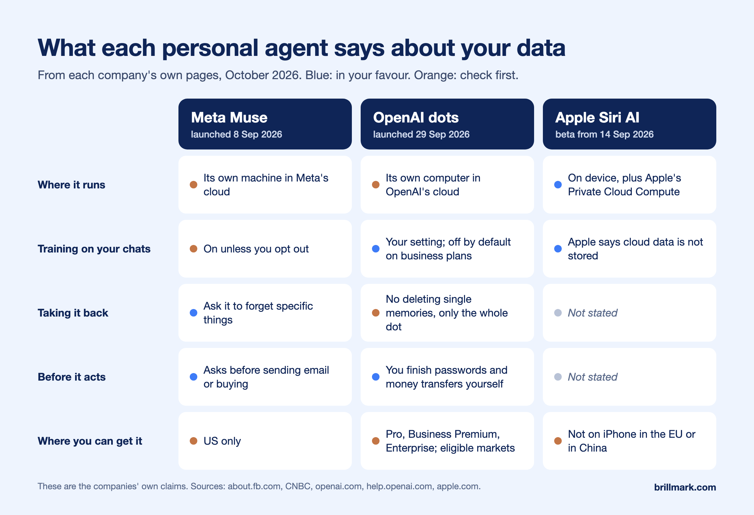 Comparison card of three personal agents. Meta Muse: runs in Meta's cloud; trains on conversations unless you opt out; you can ask it to forget specific things; asks before sending email or buying; US only. OpenAI dots: runs in OpenAI's cloud; personal plans follow your setting and business plans are not used for training by default; no deleting individual memories; you finish password changes and money transfers yourself; eligible markets on Pro, Business Premium and Enterprise. Apple Siri AI: on device plus Apple's Private Cloud Compute; Apple says cloud data is not stored; memory controls and approvals not stated; beta, not on iPhone in the EU or in China at launch.