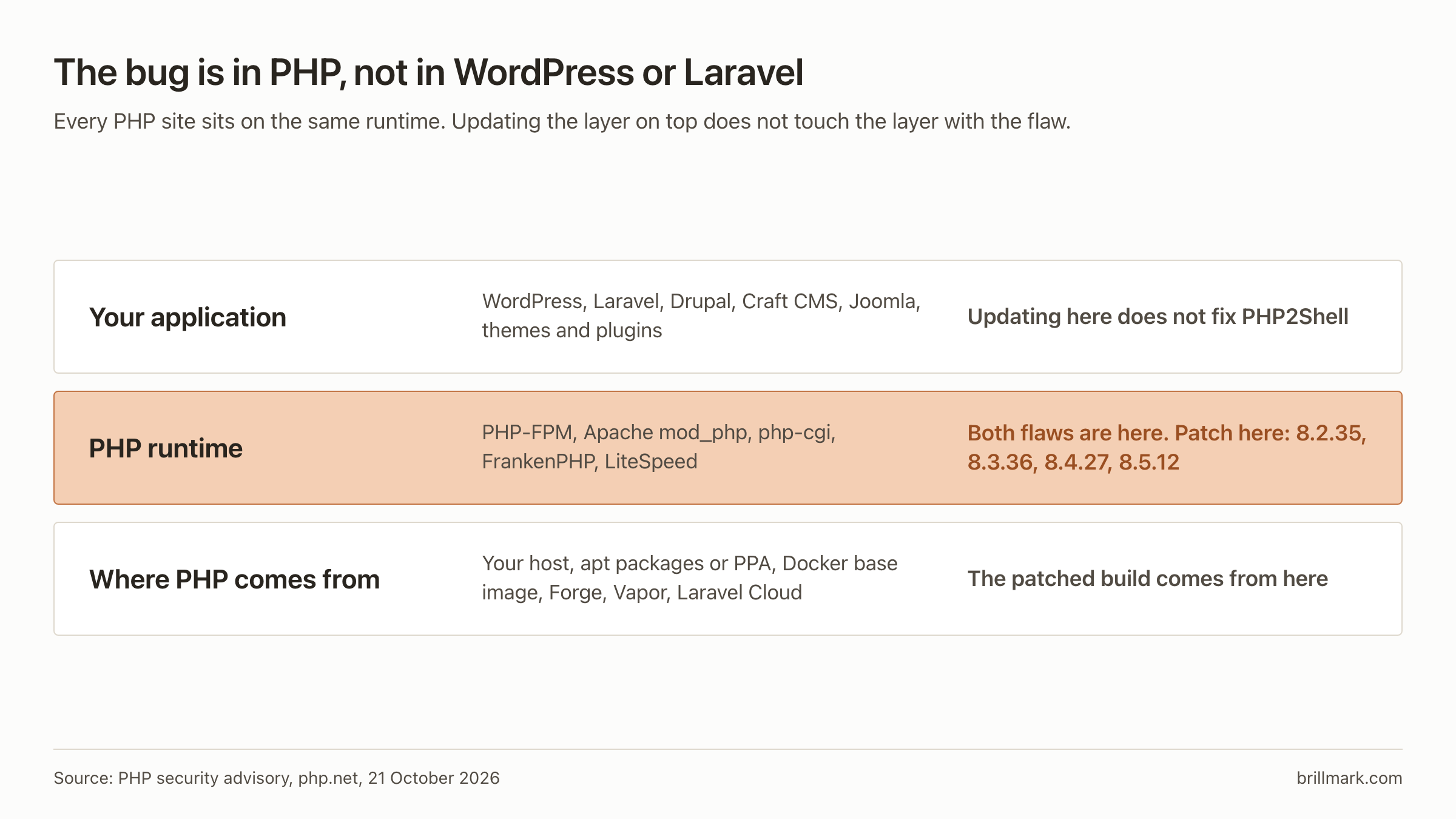 Three layers: your application (WordPress, Laravel, Drupal, plugins), where updating does not fix PHP2Shell; the PHP runtime, where both flaws are and the fixes 8.2.35, 8.3.36, 8.4.27 and 8.5.12 apply; and the source of PHP builds (host, apt, Docker, Forge), where the patched build comes from.