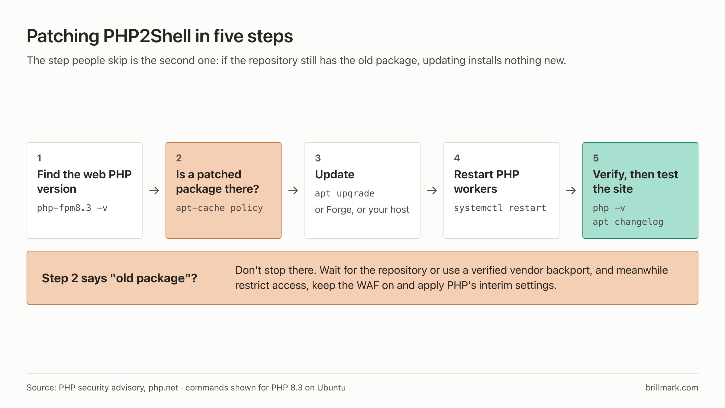 Five steps: find the web PHP version, check a patched package is available, update, restart PHP workers, verify and test the site. If the package is still old, wait or use a verified backport, and meanwhile restrict access, keep the WAF on and apply PHP's interim settings.