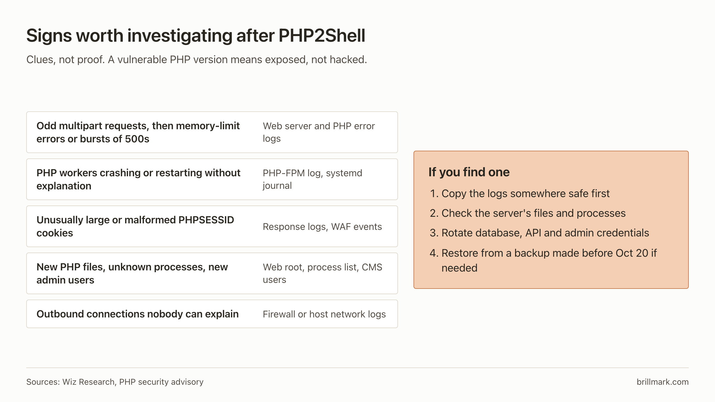 Five clues and where to look: odd multipart requests then memory errors or 500s, unexplained PHP worker crashes, large or malformed PHPSESSID cookies, new PHP files or admin users, unexplained outbound connections. If found: save logs, check files and processes, rotate credentials, restore from a pre-Oct 20 backup if needed.