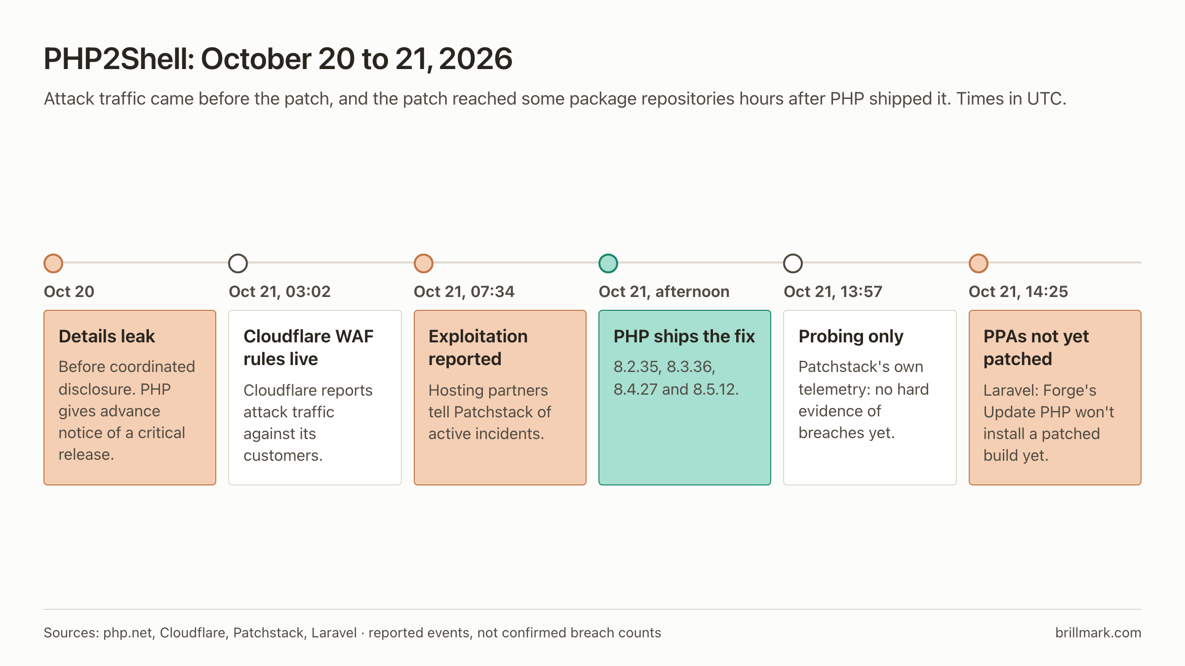 Timeline in UTC: Oct 20 details leak; Oct 21 03:02 Cloudflare WAF rules live; 07:34 hosting partners report exploitation to Patchstack; afternoon PHP ships 8.2.35, 8.3.36, 8.4.27, 8.5.12; 13:57 Patchstack sees probing only; 14:25 Laravel says Ubuntu PPAs not yet patched.