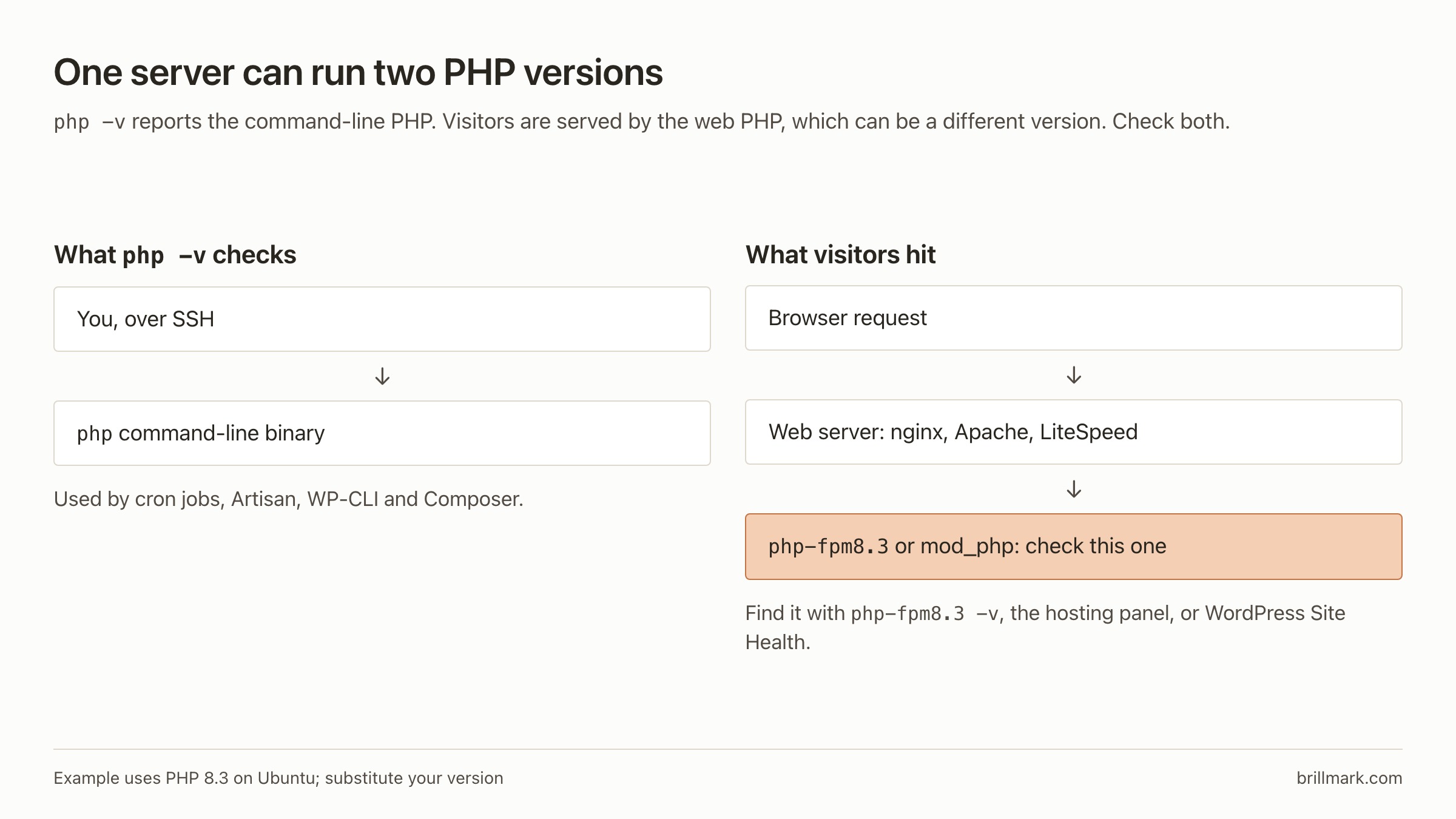 php -v checks the command-line PHP used by cron, Artisan, WP-CLI and Composer. Visitors go through the web server to php-fpm or mod_php, which can be a different version; check it with php-fpm8.3 -v, the hosting panel or WordPress Site Health.