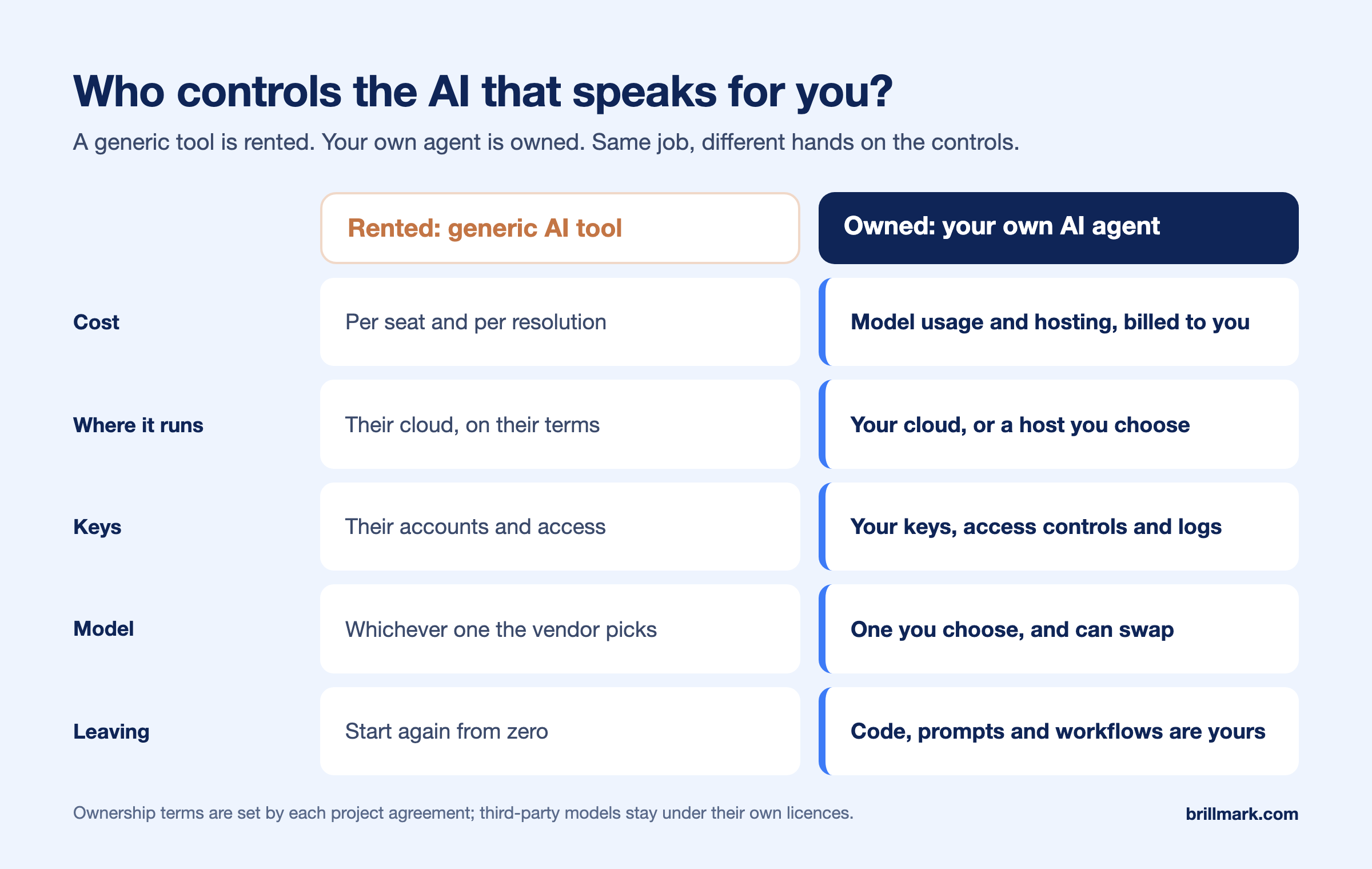 Two-column diagram comparing a rented AI tool with an owned AI agent. Rented: pay per seat and per resolution, runs in the vendor's cloud on their terms, their accounts and access controls, whichever model the vendor picks, and leaving means starting again from zero. Owned: pay for model usage and hosting, billed to your own accounts; runs in your cloud or a host you choose; your model keys, your access controls and audit logs; a model you choose and can swap; and the code, prompts and workflows are yours.