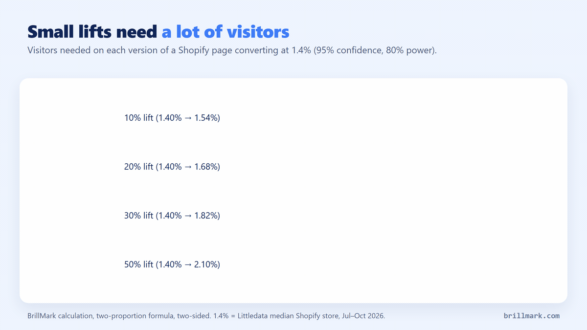 Animated bar chart of visitors needed per version to detect a lift on a Shopify page converting at 1.4%, at 95% confidence and 80% power: 116,001 for a 10% relative lift, 30,359 for 20%, 14,095 for 30% and 5,507 for 50%.