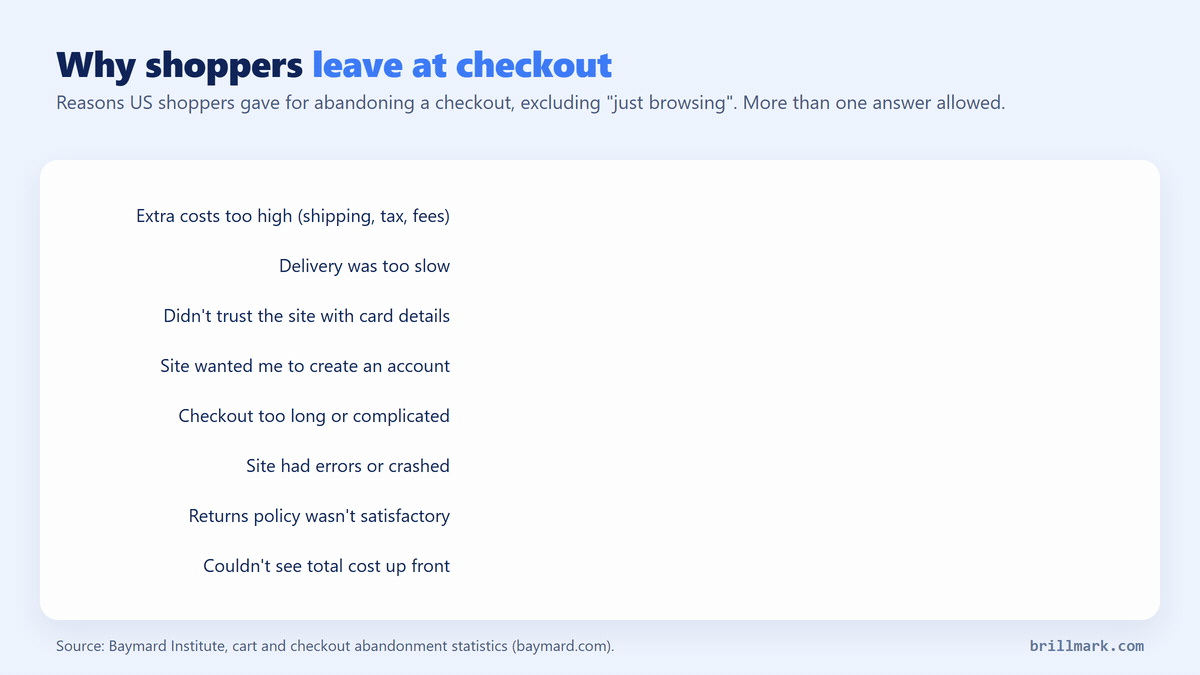 Animated bar chart of reasons US online shoppers abandoned a checkout, from Baymard Institute, excluding those just browsing: extra costs too high 40%, delivery too slow 20%, didn't trust the site with card details 19%, site wanted an account 18%, checkout too long or complicated 17%, site had errors or crashed 17%, returns policy not satisfactory 13%, couldn't see total cost up front 12%.