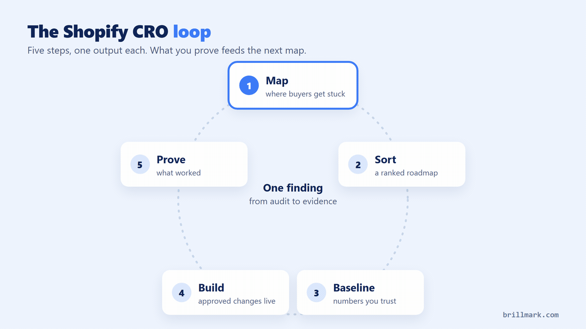 Animated loop of the five Shopify CRO steps, Map, Sort, Baseline, Build and Prove, arranged in a ring. A finding card travels around the ring, each step lights up with its output, and Prove feeds back into Map.