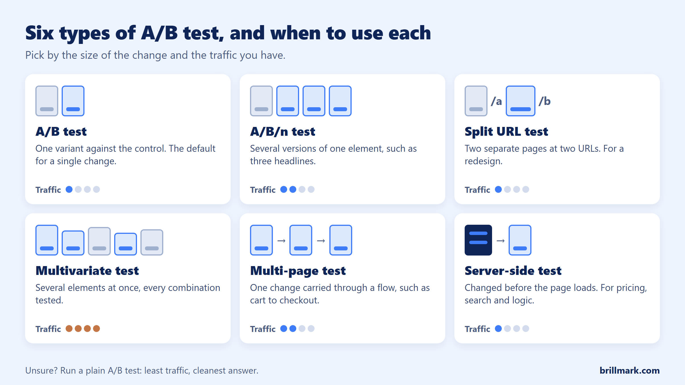 Six types of A/B test and when to use each: A/B test, one variant against the control, for a single change; A/B/n test, several variants of the same element, needs more traffic; split URL test, two different page URLs, for redesigns; multivariate test, several elements combined, needs a lot of traffic; multi-page or funnel test, one change across a flow such as checkout; server-side test, changes made before the page loads, for pricing, search or logic.